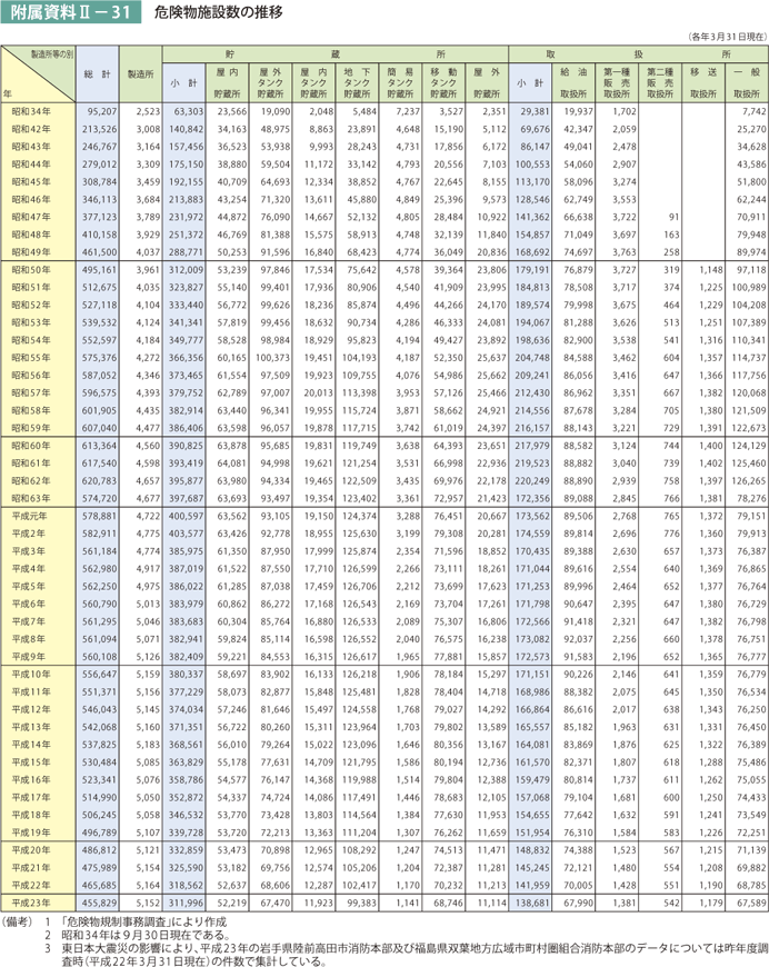 附属資料II－31　危険物施設数の推移