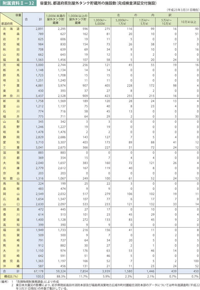 附属資料II－32　容量別、都道府県別屋外タンク貯蔵所の施設数（完成検査済証交付施設）