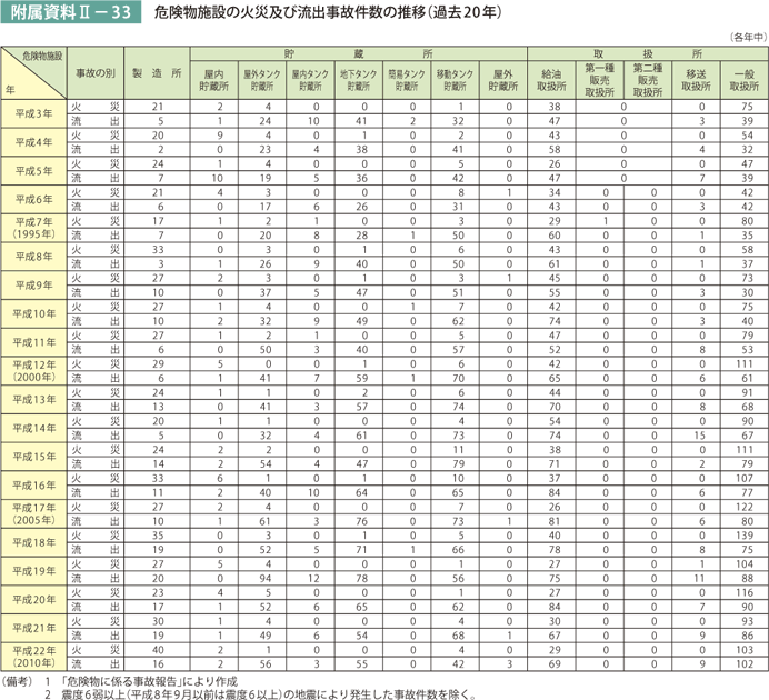 附属資料II－33　危険物施設の火災及び流出事故件数の推移（過去20年）