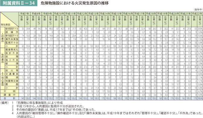 附属資料II－34　危険物施設における火災発生原因の推移