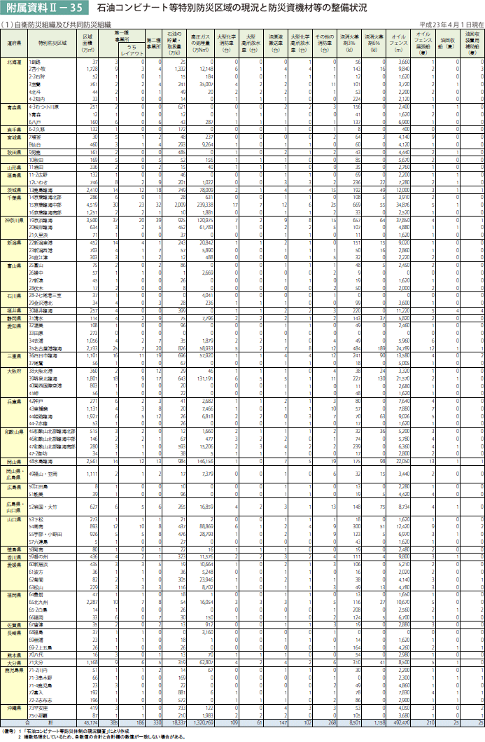 附属資料II－35　石油コンビナート等特別防災区域の現況と防災資機材等の整備状況