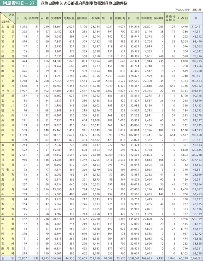 附属資料II－37　救急自動車による都道府県別事故種別救急出動件数