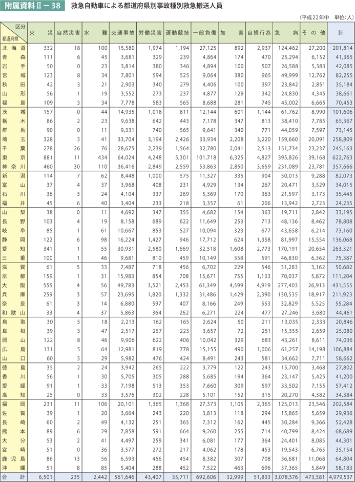 附属資料II－38　救急自動車による都道府県別事故種別救急搬送人員