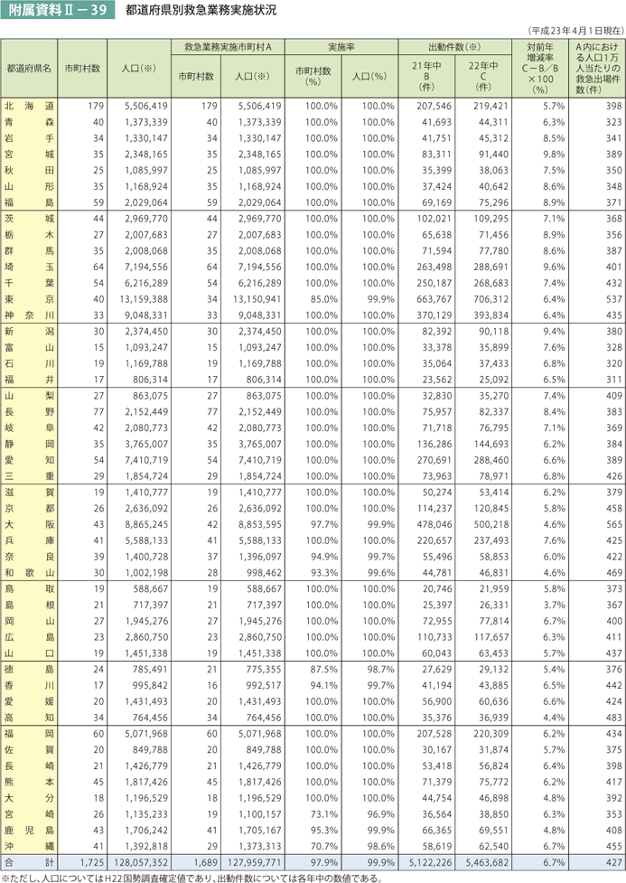 附属資料II－39　都道府県別救急業務実施状況