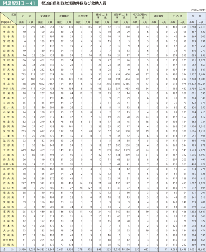 II－41　都道府県別救助活動件数及び救助人員