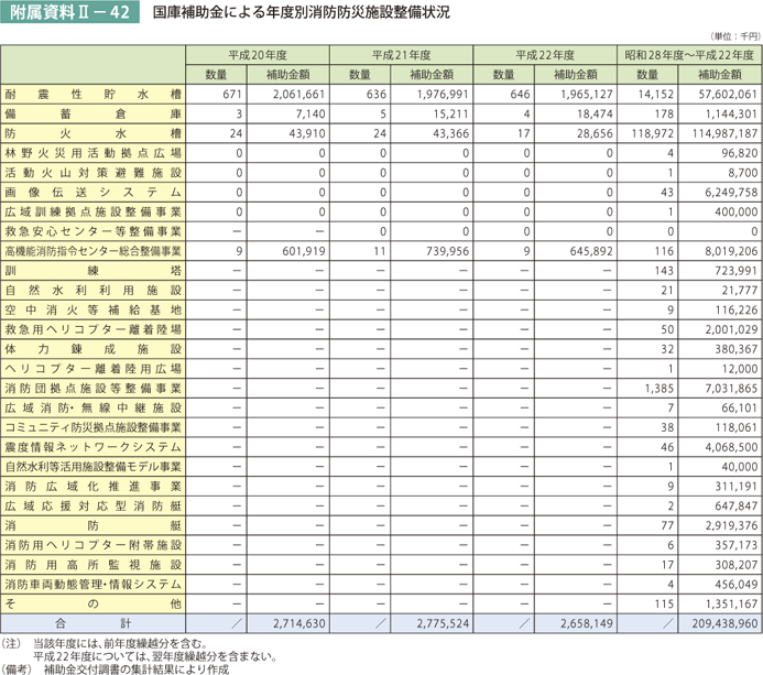 附属資料II－42　国庫補助金による年度別消防防災施設整備状況