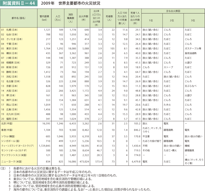 附属資料II－44　2009年　世界主要都市の火災状況