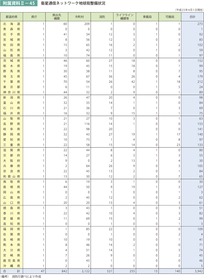 II－45　衛星通信ネットワーク地球局整備状況