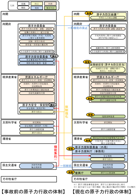 図 1-1　東電福島第一原発事故前後の原子力行政の体制