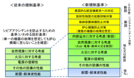 図 1-2　実用発電用原子炉施設に係る従来の規制基準と新規制基準の比較