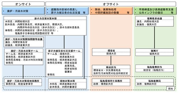 図 1-5　福島の復興に係る政府の体制（2016年12月末時点）