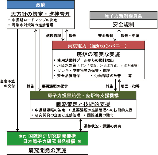 図 1-12 東京電力福島第一廃炉・汚染水対策の役割分担