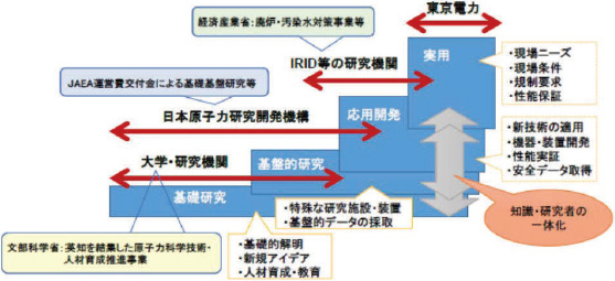 図 1-13　東電福島第一原発廃炉に関する研究開発の全体像