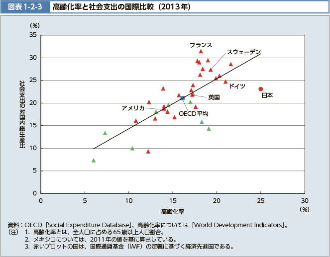 図表1-2-3 高齢化率と社会支出の国際比較（2013年）