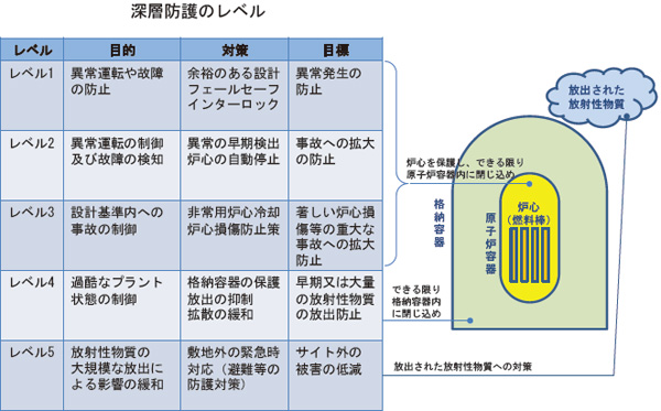 図 2-1　原子力発電所の安全設計の基本的な考え方