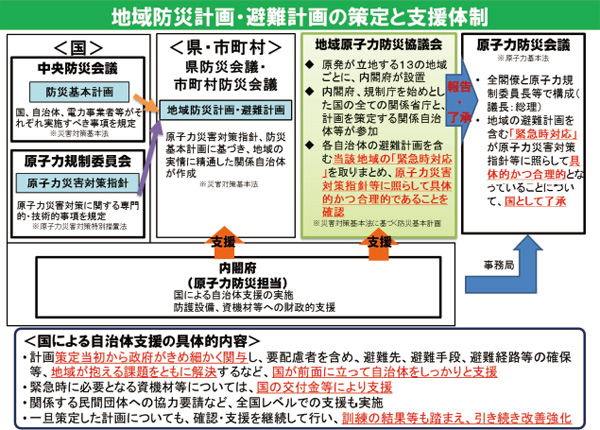 図 2-4　地域防災計画・避難計画の策定