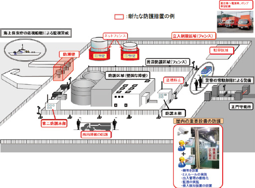 図 2-8　原子力施設における核物質防護（措置の例）