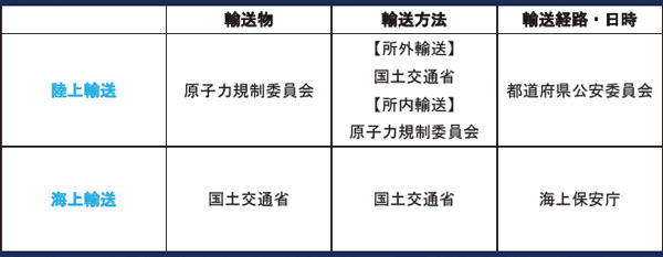 表 2-2　特定核燃料の輸送を所管する関係省庁