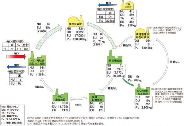 図 2-12　主要な核燃料物質の移動量及び施設別在庫量（2016年）