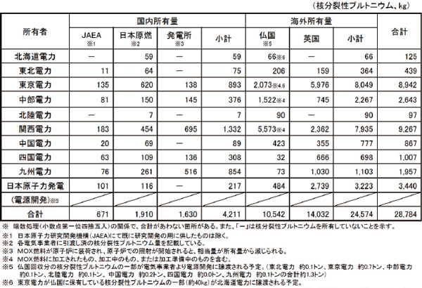 表 2-5　各社のプルトニウム所有量（2015年12月末時点）
