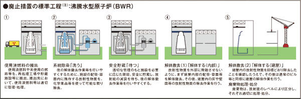 図 2-20　原子炉の廃止措置の流れ（BWRの場合）