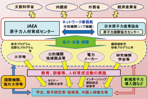 図 2-23　原子力人材育成ネットワークの体制