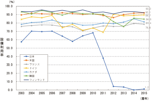 各国の原子力発電所の設備利用率の推移（暦年）