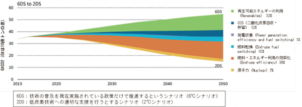 図 3-9　世界の二酸化炭素排出量削減の試算