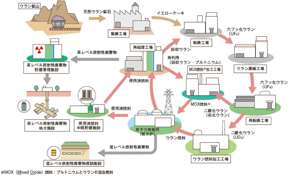 図 3-12　核燃料サイクルの概念