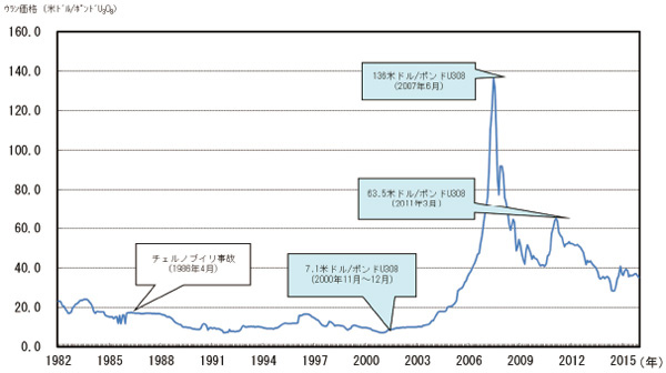 図 3-14　ウラン価格の推移