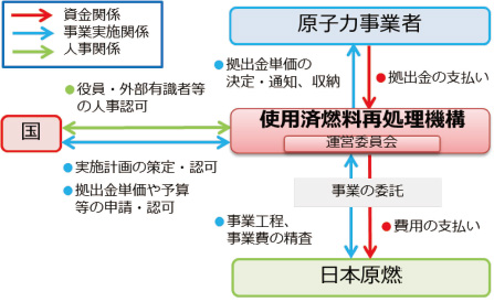 図 3-16　原子力発電における使用済燃料の再処理等のための拠出金制度の概要