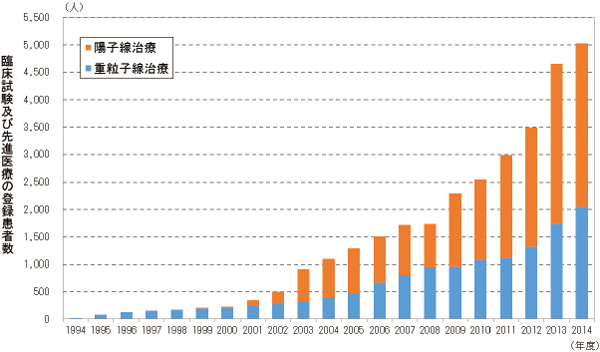 図 3-25　粒子線治療の登録患者数（1994年6月～2015年3月）