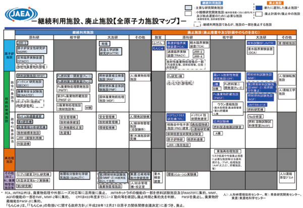 図 4-5　原子力機構における施設の集約化・重点化計画
