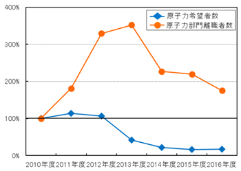 図11　原子力事業者における原子力希望者数と離職者数（2010年度比）