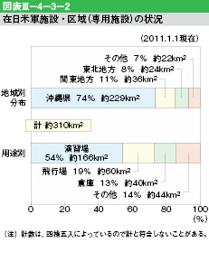 図表Ⅲ-4-3-2　在日米軍施設・区域（専用施設）の状況