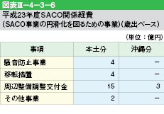 図表Ⅲ-4-3-6　平成23年度SACO関係経費（SACO事業の円滑化を図るための事業）（歳出ベース）