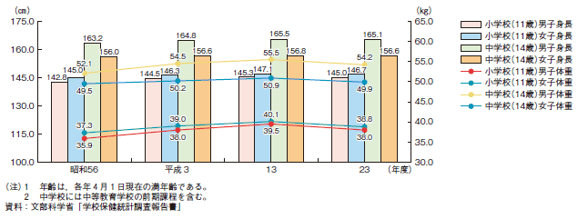 第1-1-16図　年齢別身長・体重の全国平均値