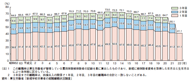 第1-2-9図<1>　新規学卒就職者の在職期間別離職率の推移（中学校卒業者）