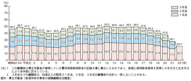 第1-2-9図<2>　新規学卒就職者の在職期間別離職率の推移（高等学校卒業者）
