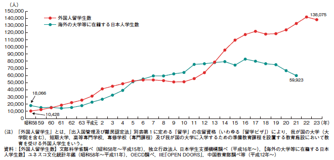 第1-2-22図　大学等における外国人留学生数及び海外の大学等に在籍する日本人学生数の推移