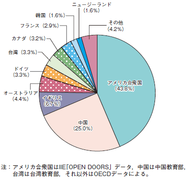 第1-2-24図　海外の大学等に在籍する日本人学生の国（地域）別内訳（平成２０年）