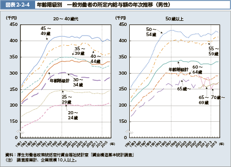 図表2-2-4 年齢階級別 一般労働者の所定内給与額の年次推移（男性）
