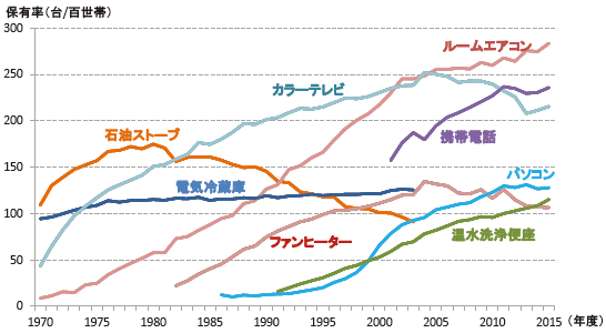 【第212-2-4】家庭用エネルギー消費機器の保有状況