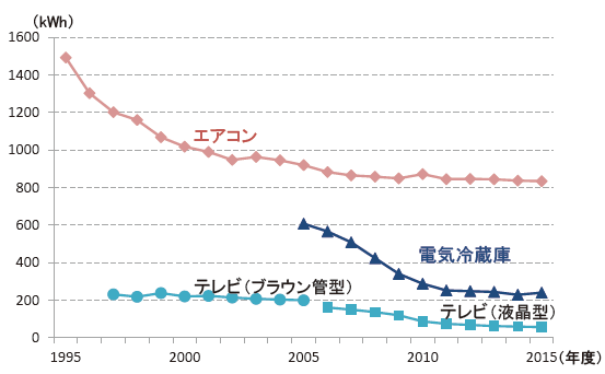 【第212-2-5】主要家電製品のエネルギー効率の変化
