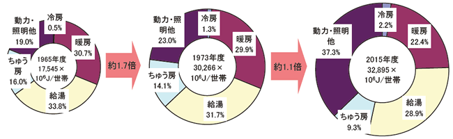 【第212-2-6】世帯当たりのエネルギー消費原単位と用途別エネルギー消費の推移