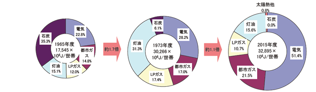 【第212-2-7】家庭部門におけるエネルギー源別消費の推移