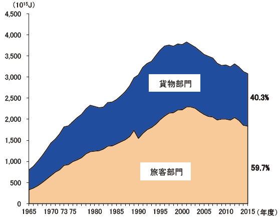 【第212-3-1】運輸部門のエネルギー消費構成