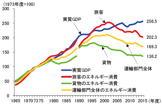 【第212-3-2】GDP と運輸部門のエネルギー消費