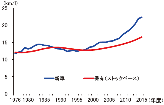 【第212-3-6】ガソリン乗用車平均燃費(10・15モード)の推移