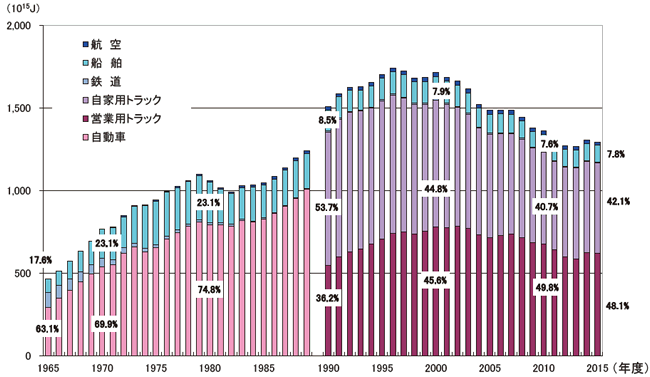 【第212-3-8】貨物部門のエネルギー消費の推移